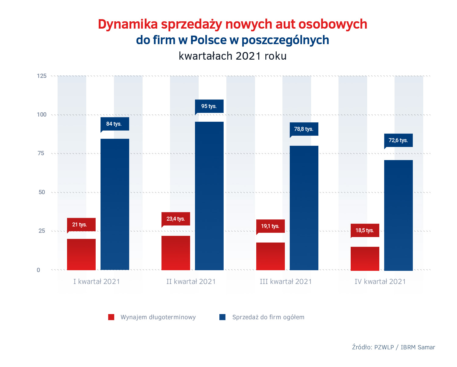 Wielkosc sprzedazy aut I - IV kw. 2021 - wynajem dlugoterminowy vs sprzedaz do firm total.jpg